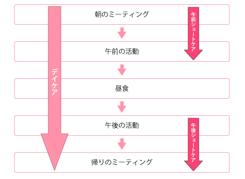 １日のスケジュール